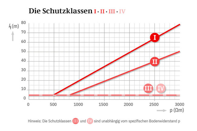Lösch Blitzschutzbau